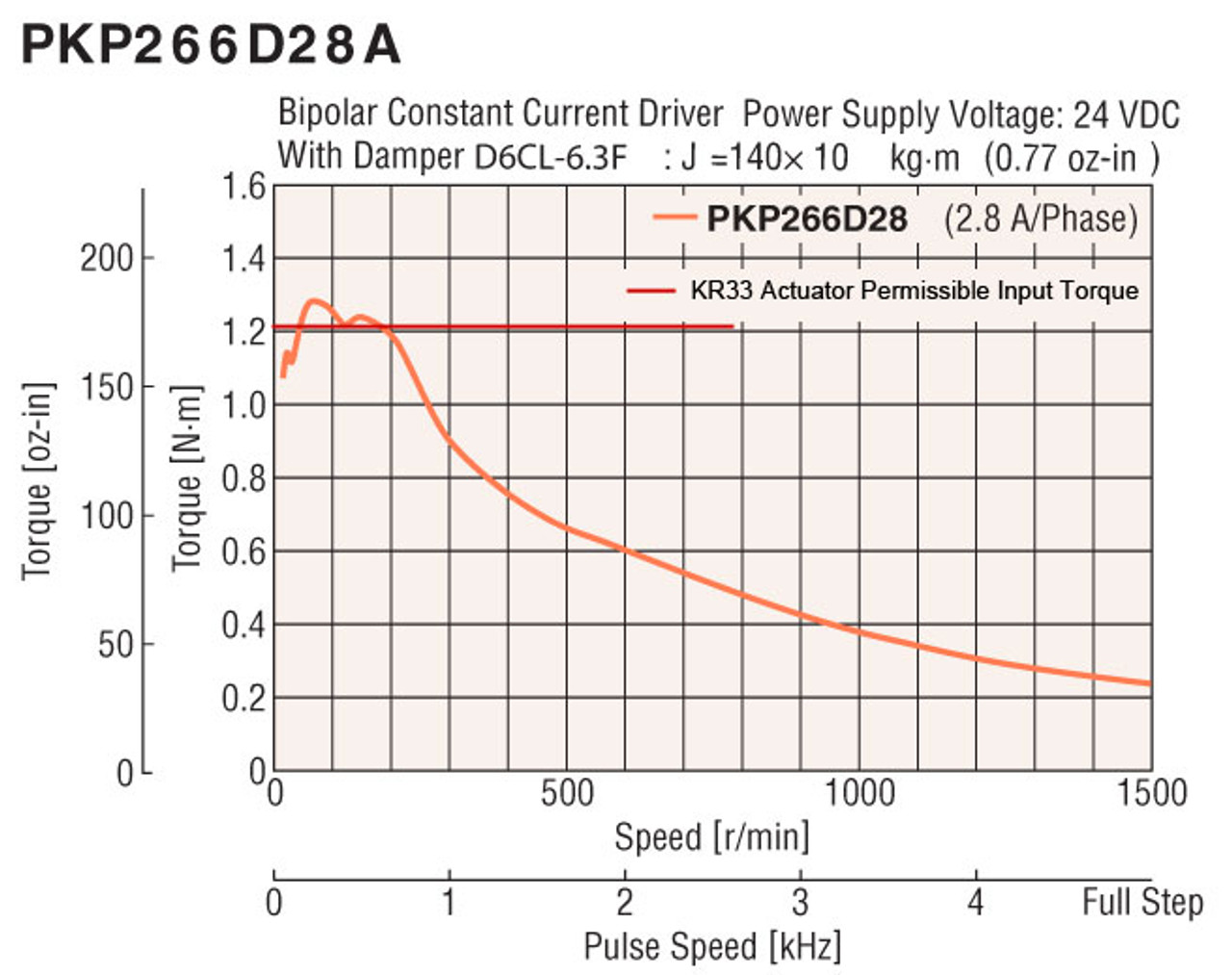 PKP266D28AA-L / KR33-FLNG-T / XGT2-25C-6-6.35-BT - Speed-Torque