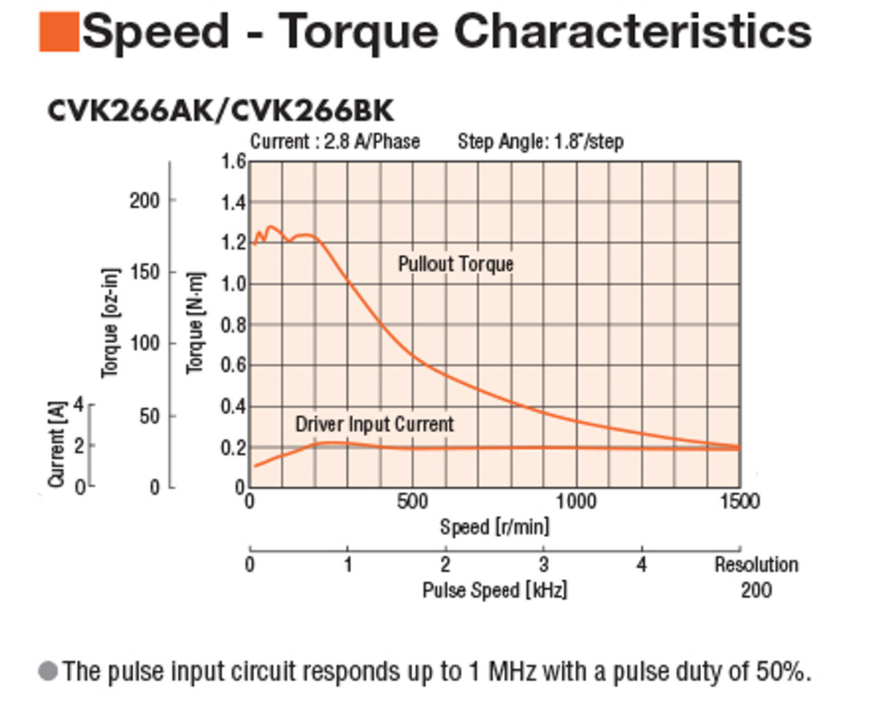 CVD228-K / PKP266D28BA-L - Speed-Torque