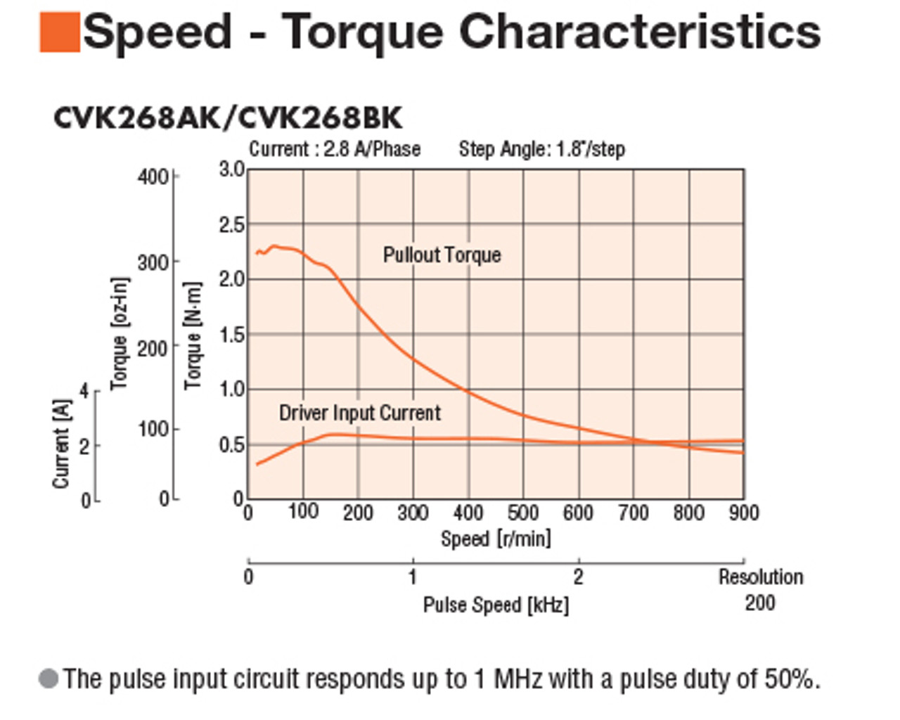 CVD228-K / PKP268D28BA-L - Speed-Torque