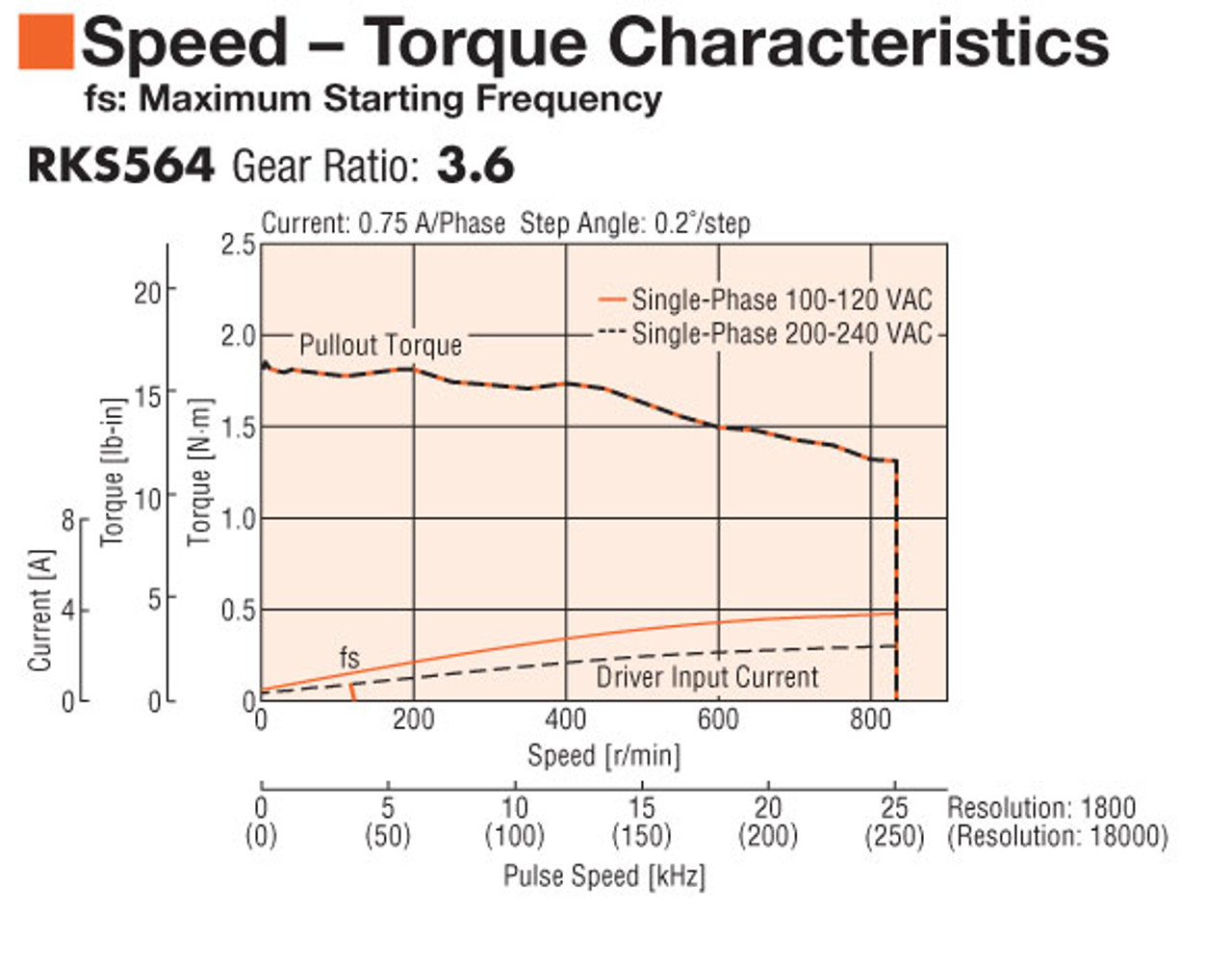 RKS564BAD-TS3.6 - Speed-Torque