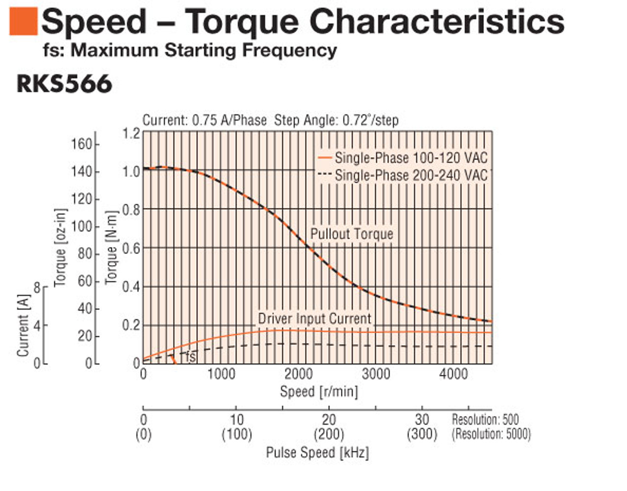 RKS566MCD - Speed-Torque