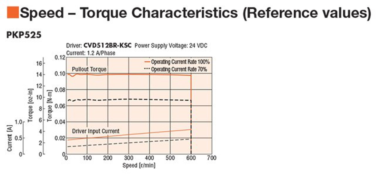 PKP525N12A / CVD512B-KSC - Speed-Torque