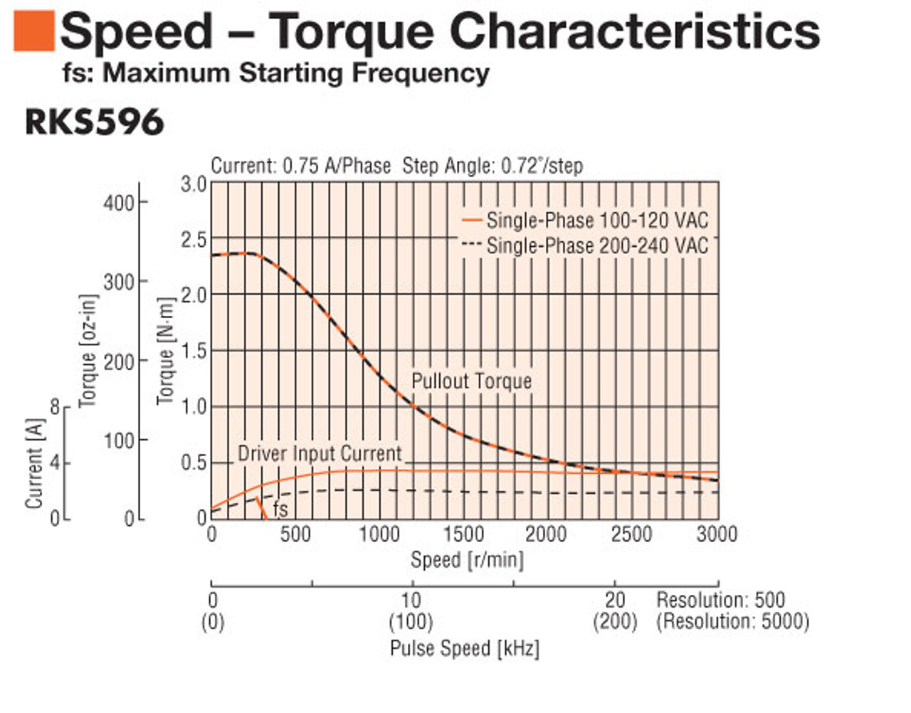 RKS596BCD - Speed-Torque