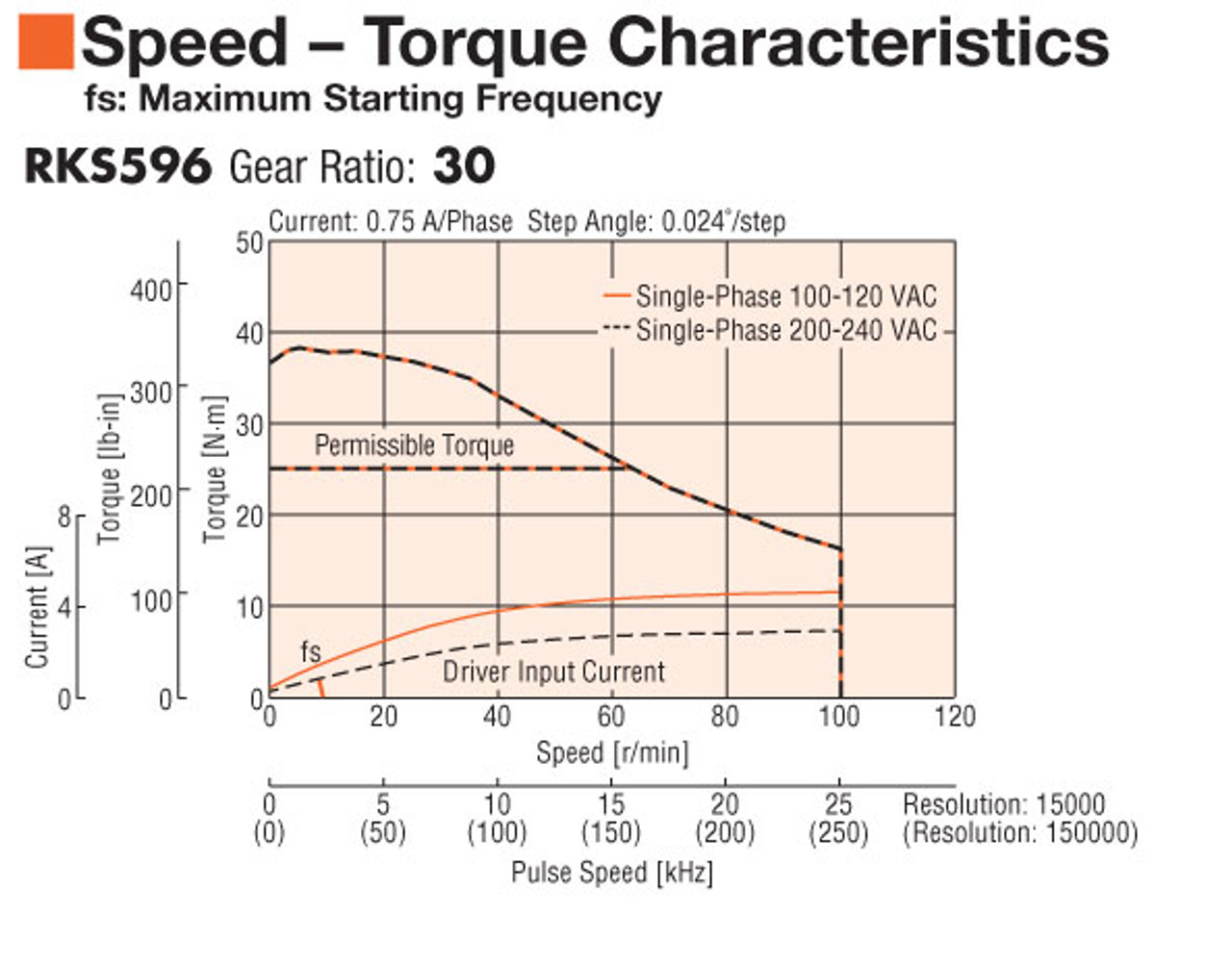 RKS596MA-TS30 - Speed-Torque