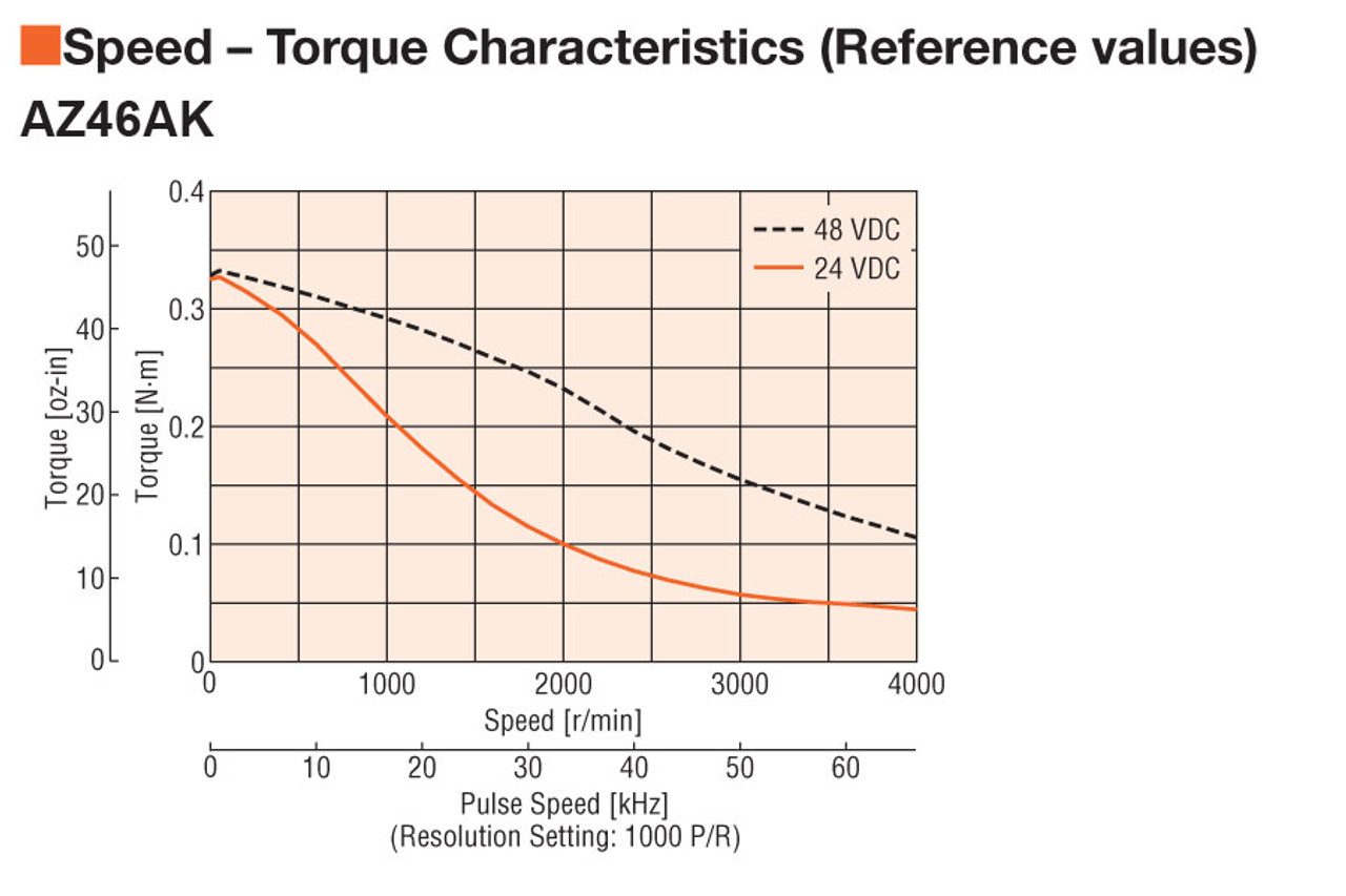 AZM46MK - Speed-Torque