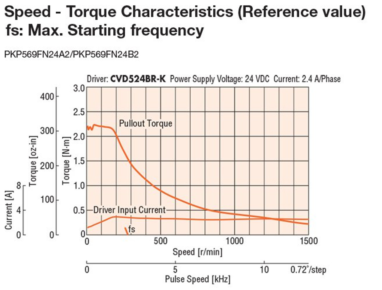 PKP569FN24A2 - Speed-Torque