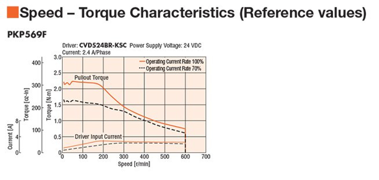 PKP569FN24A2 / CVD524BR-KSC - Speed-Torque