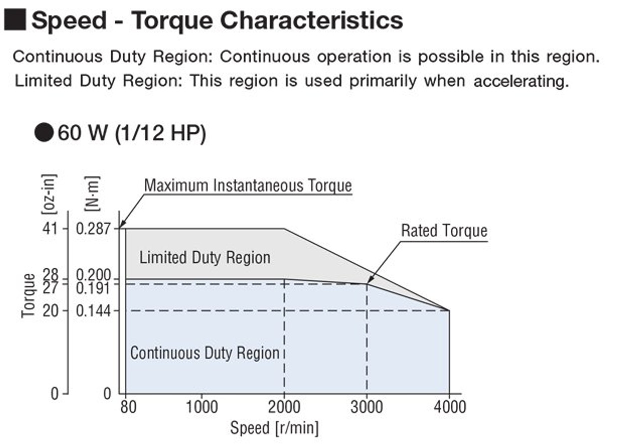 BLM460SHP-100SF / BMUD60-A2 - Speed-Torque