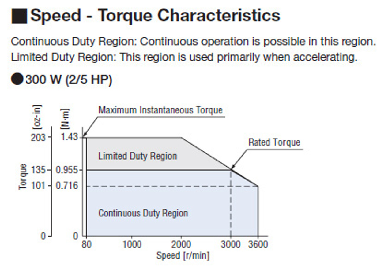 BLM5300HPK-5AB10B-L - Speed-Torque