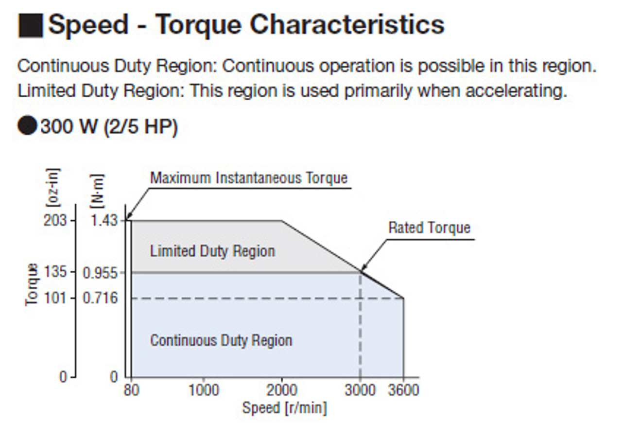 BLM5300HPK-5YH100S - Speed-Torque