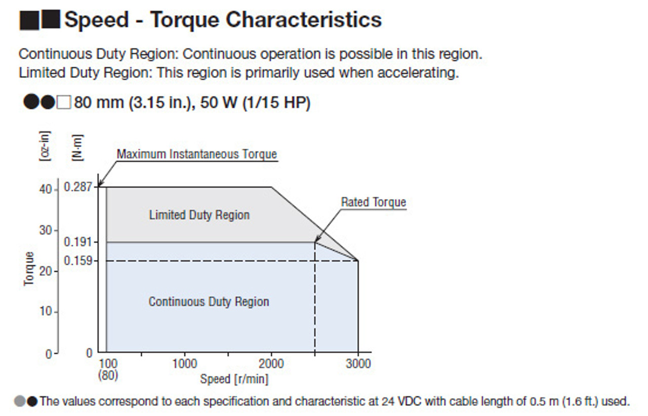 BLM450HK-10FR - Speed-Torque