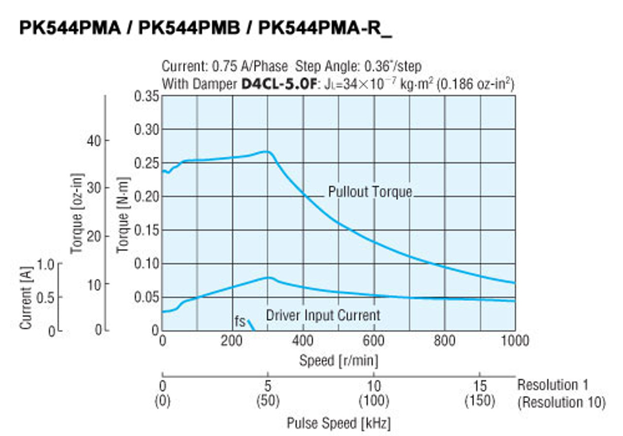 PK544PMA-R18 - Speed-Torque