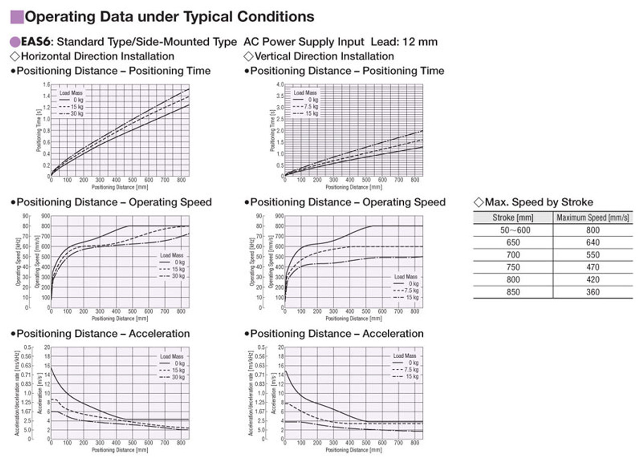 EAS6Y-D010-ARAA - Performance