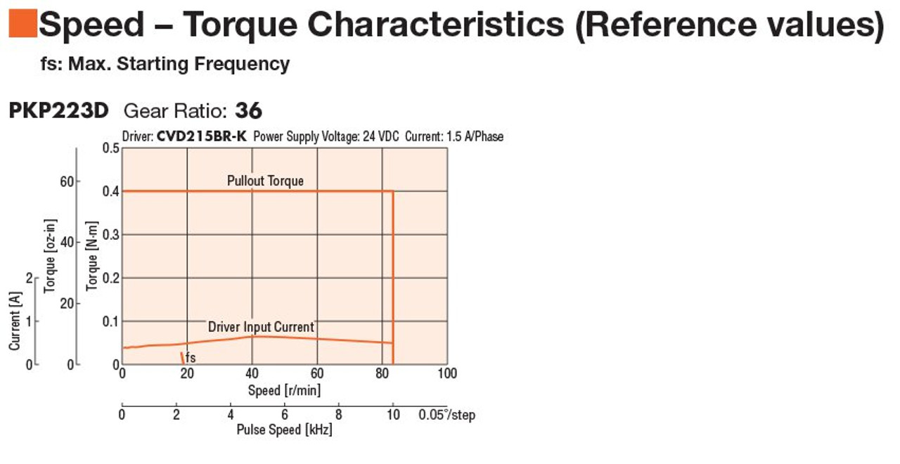 PKP223D15B-SG36 - Speed-Torque