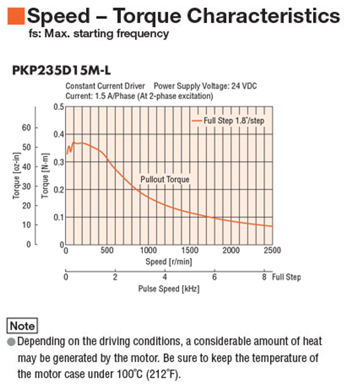 PKP235D15M - Speed-Torque