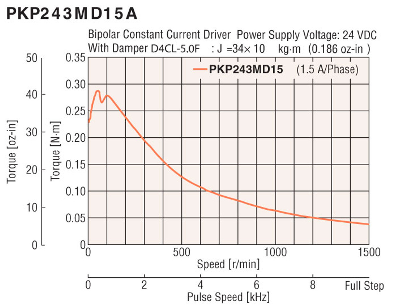 PKP243MD15A-L / KR26-FLNG-R / XGL2-19C-5-5 - Speed-Torque