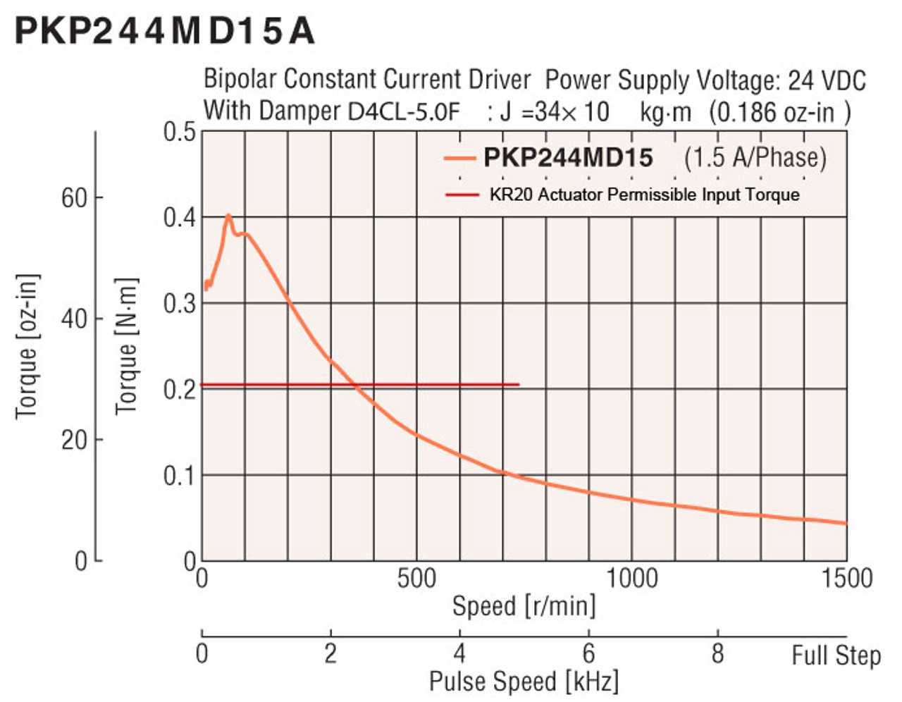 PKP244MD15A-L / KR20-FLNG-R / XGT2-15C-4-5 - Speed-Torque