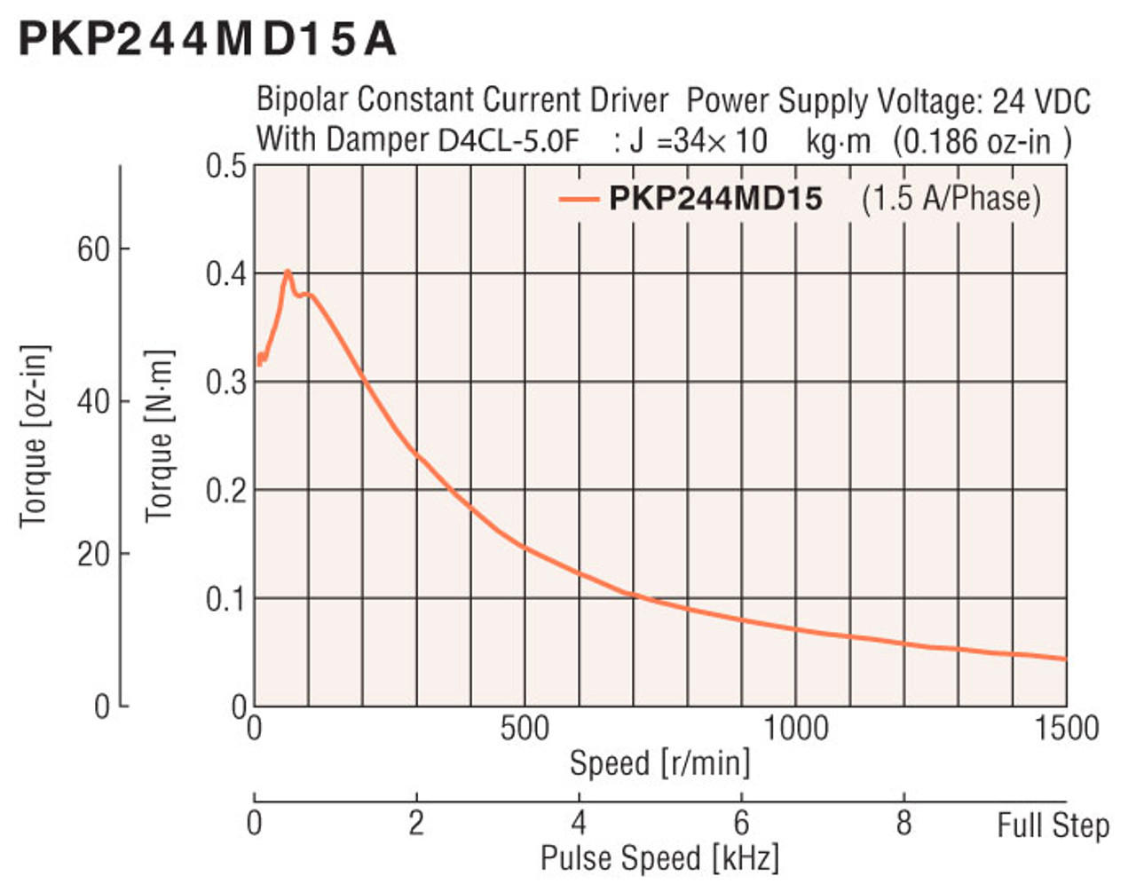 PKP244MD15A-L / KR26-FLNG-R / XGL2-19C-5-5 - Speed-Torque