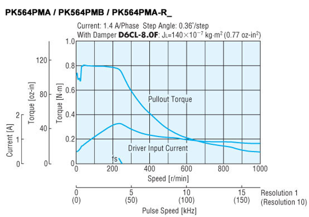 PK564PMA - Speed-Torque