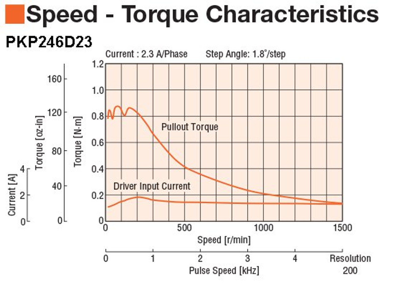 PKP246D23A - Speed-Torque