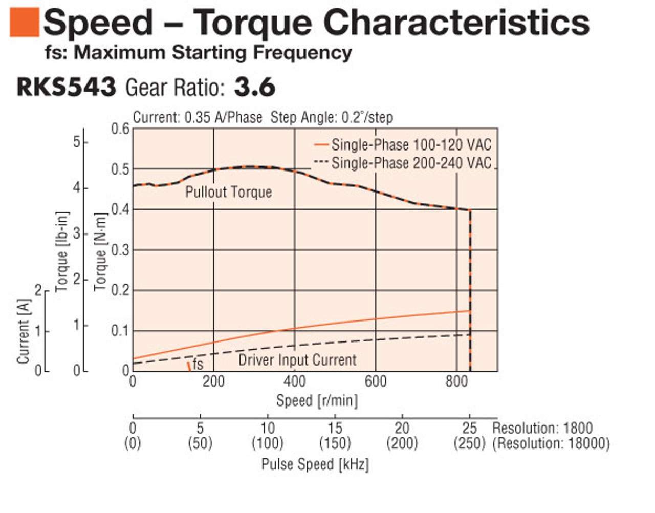RKS543MC-TS3.6 - Speed-Torque