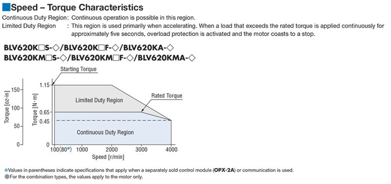 BLV620KM100F - Speed-Torque