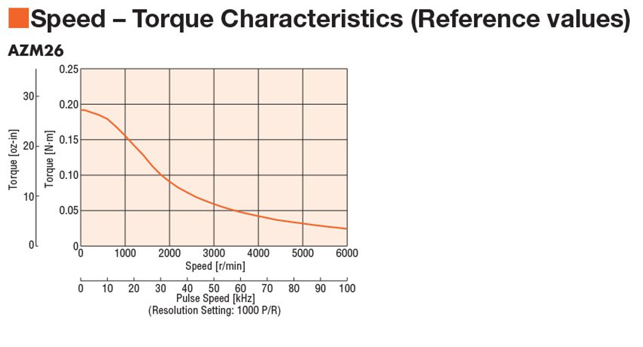 AZM26AK - Speed-Torque