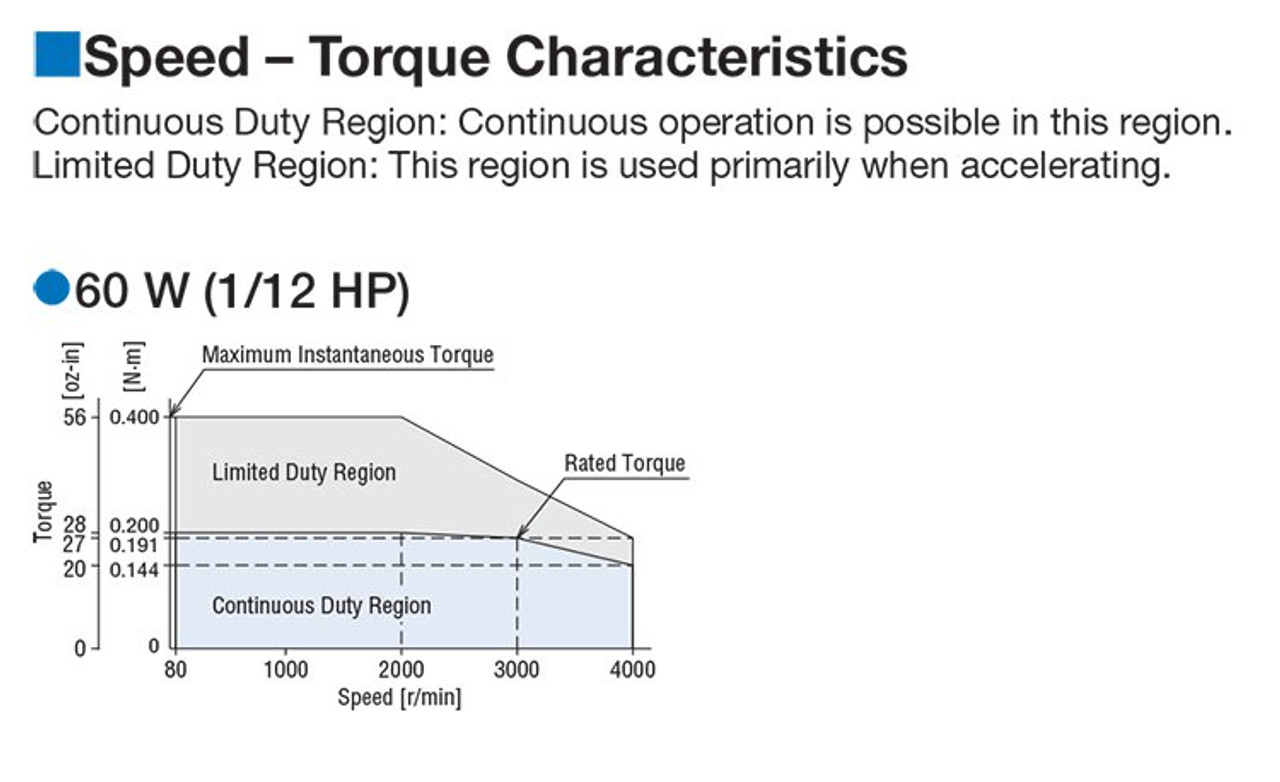 BLM460SHP-10AS - Speed-Torque