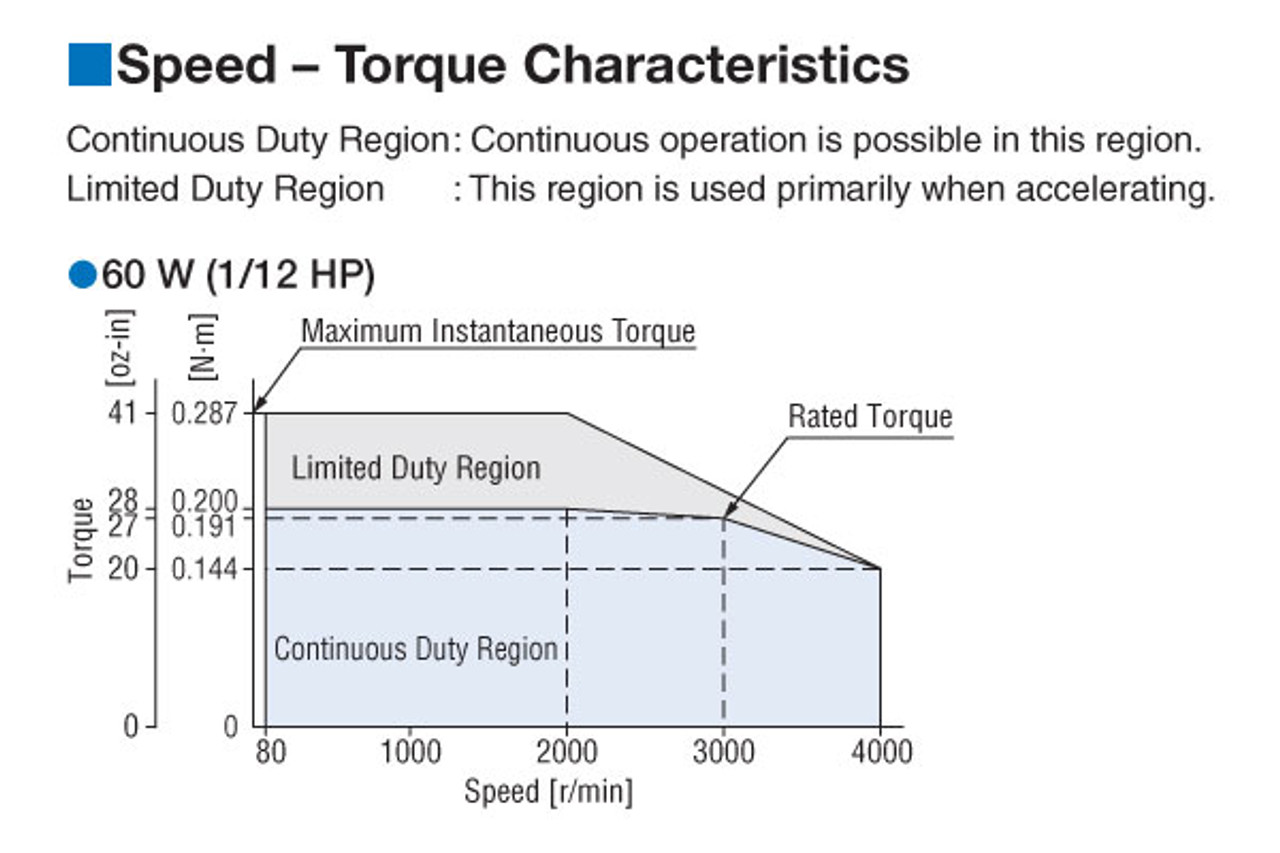 BMU460SCP-15A - Speed-Torque