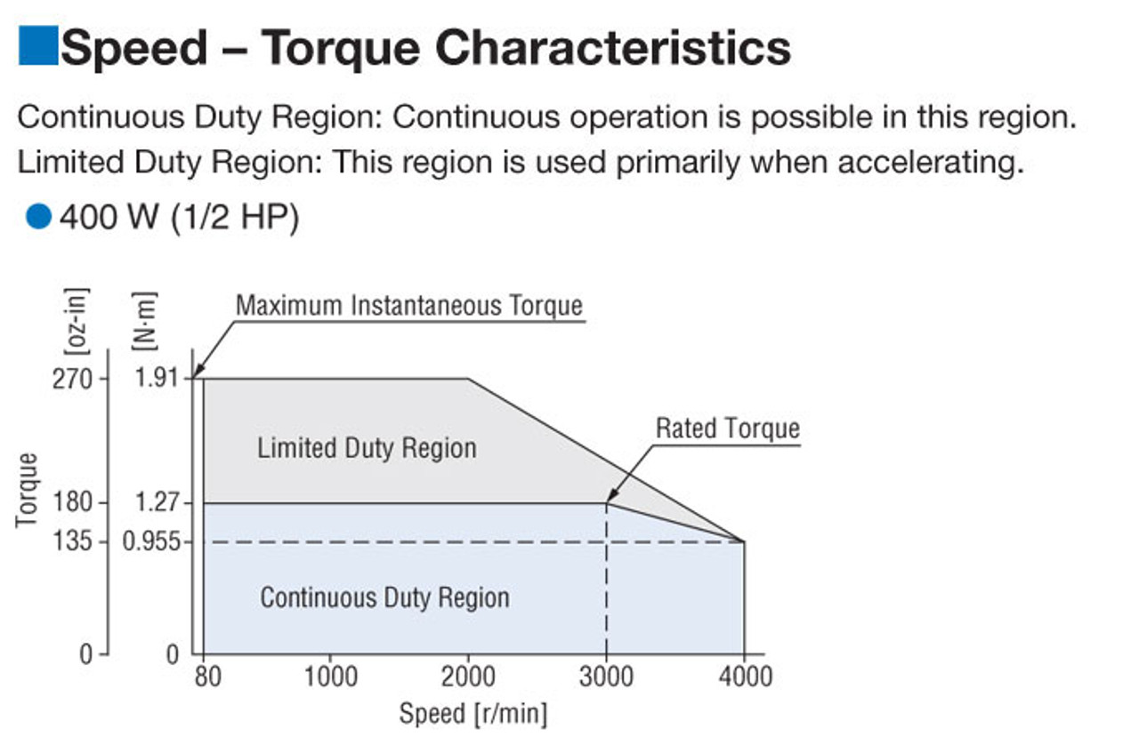 BLM6400SHP-20S - Speed-Torque