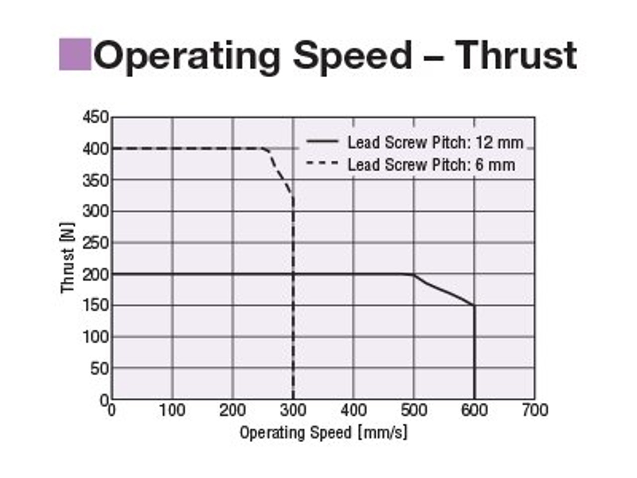 EACM6E05AZAC - Performance