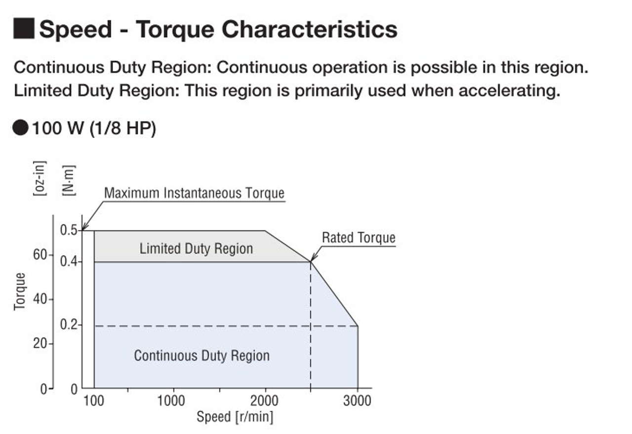 BLHM5100KC-30FR / BLHD100K - Speed-Torque