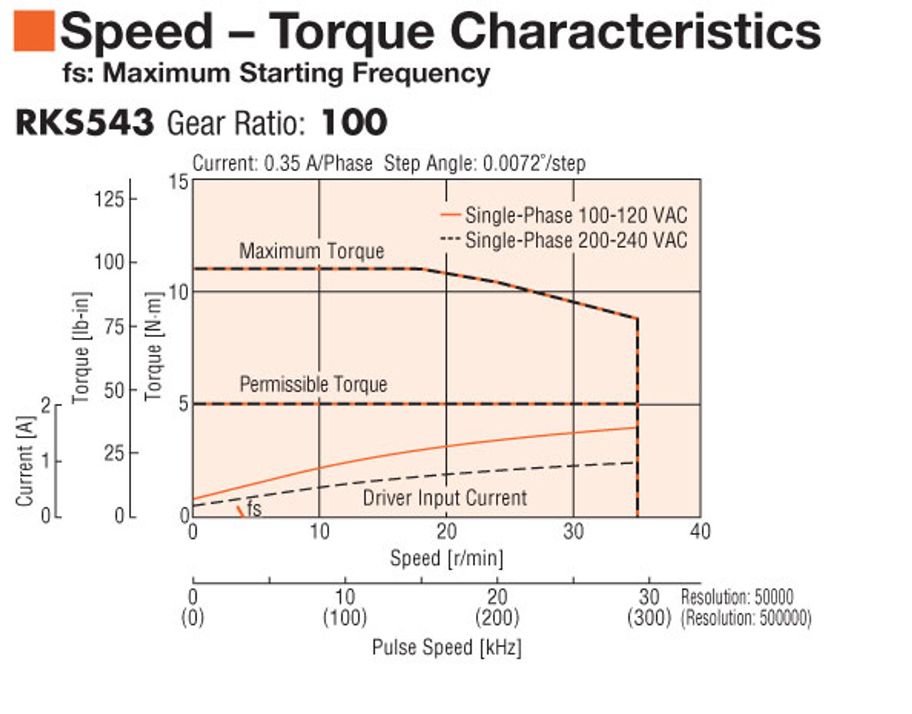 RKS543MC-HS100 - Speed-Torque