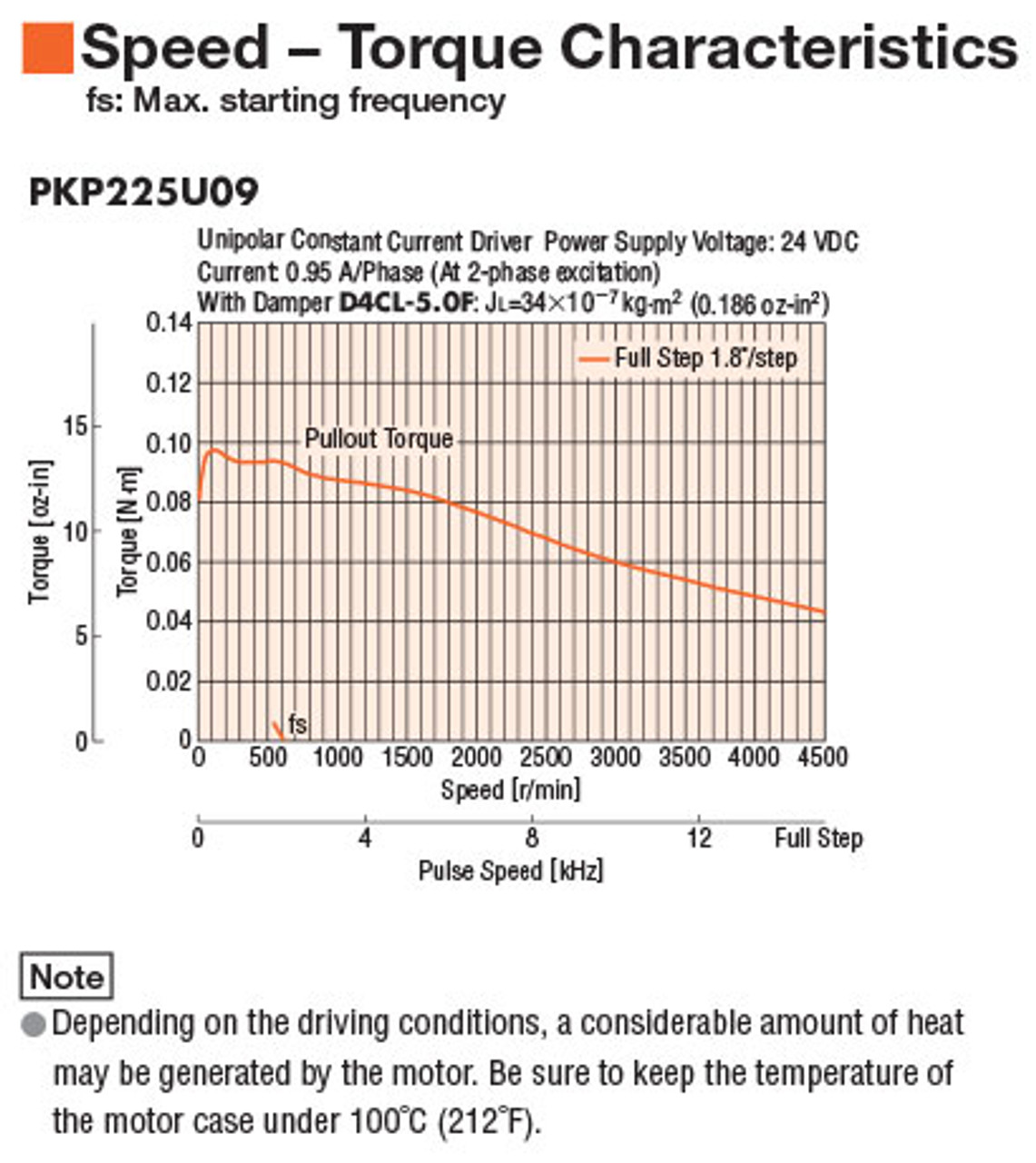 PKP225U09B2 - Speed-Torque