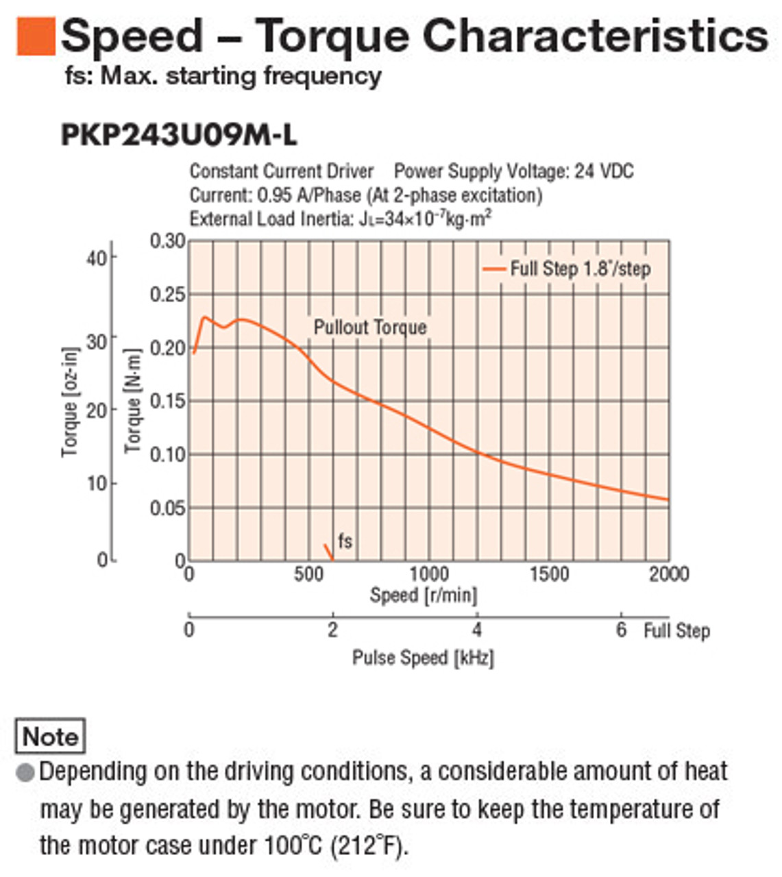 PKP243U09M - Speed-Torque