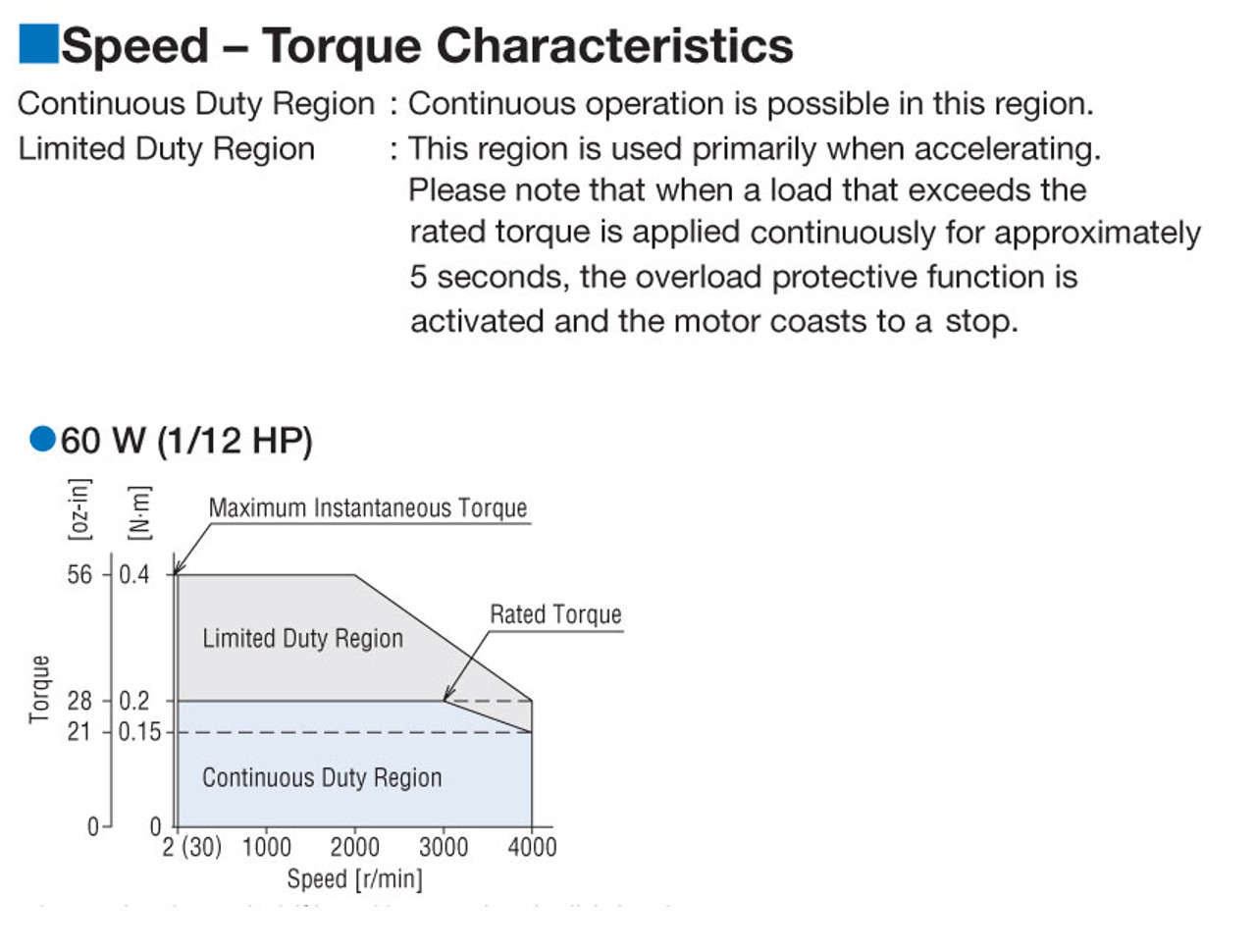 BXS460C-30S - Speed-Torque