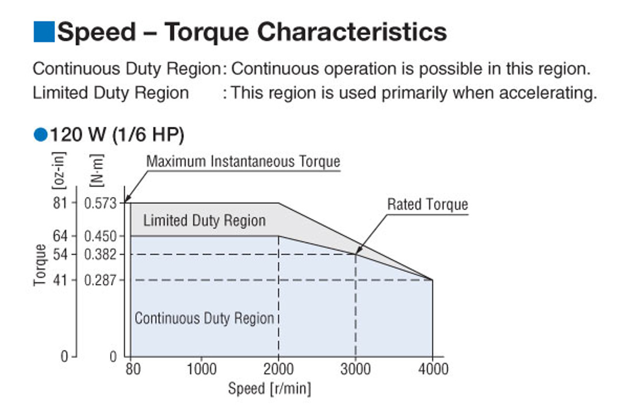 BMU5120AP-30A - Speed-Torque