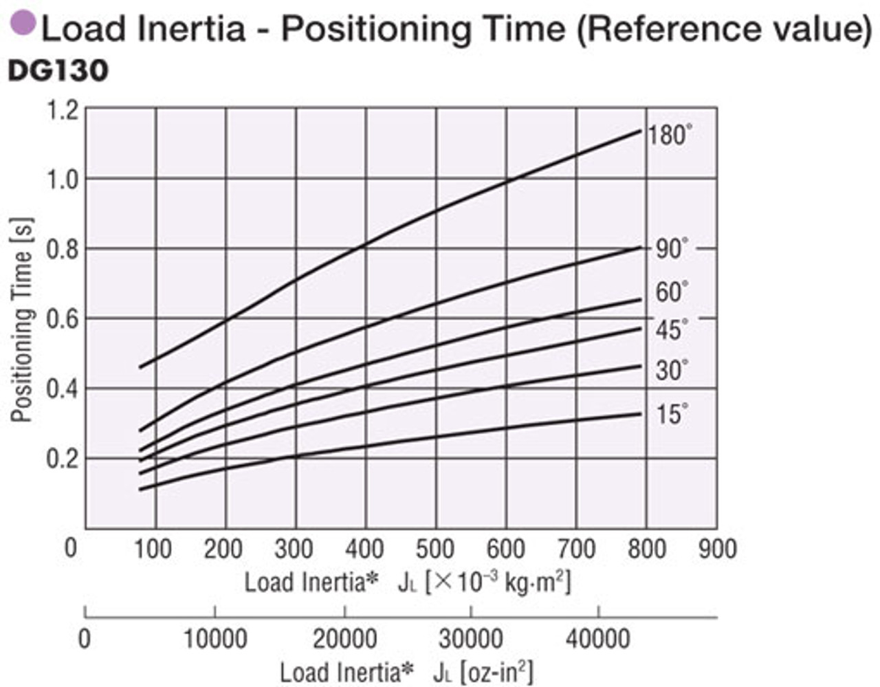 DG130R-ARAA2 - Performance