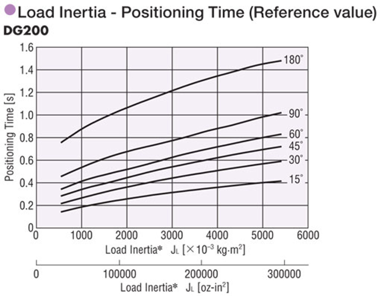 DG200R-ARAA2 - Performance