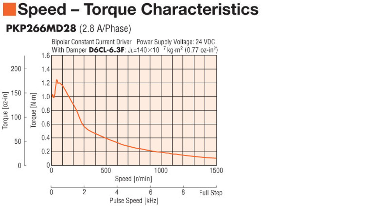 PKP266MD28BA - Speed-Torque