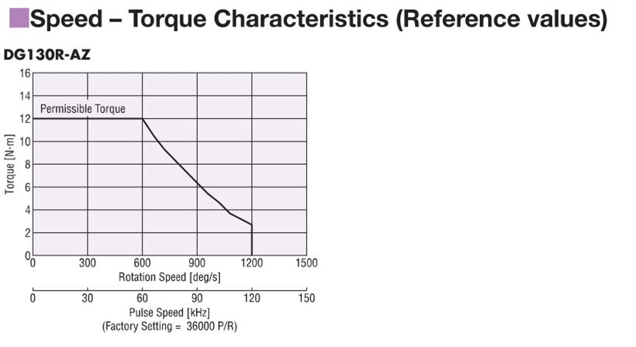 DGM130R-AZAK - Performance