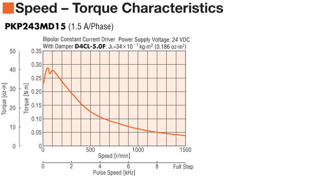 PKP243MD15B - Speed-Torque