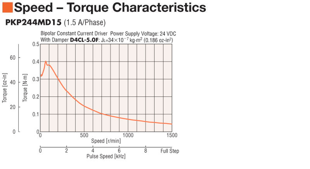 PKP244MD15B - Speed-Torque