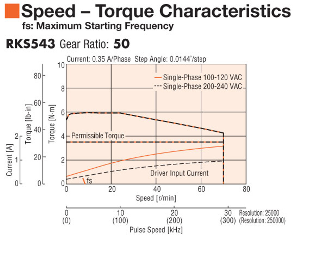 RKS543AC-HS50 - Speed-Torque