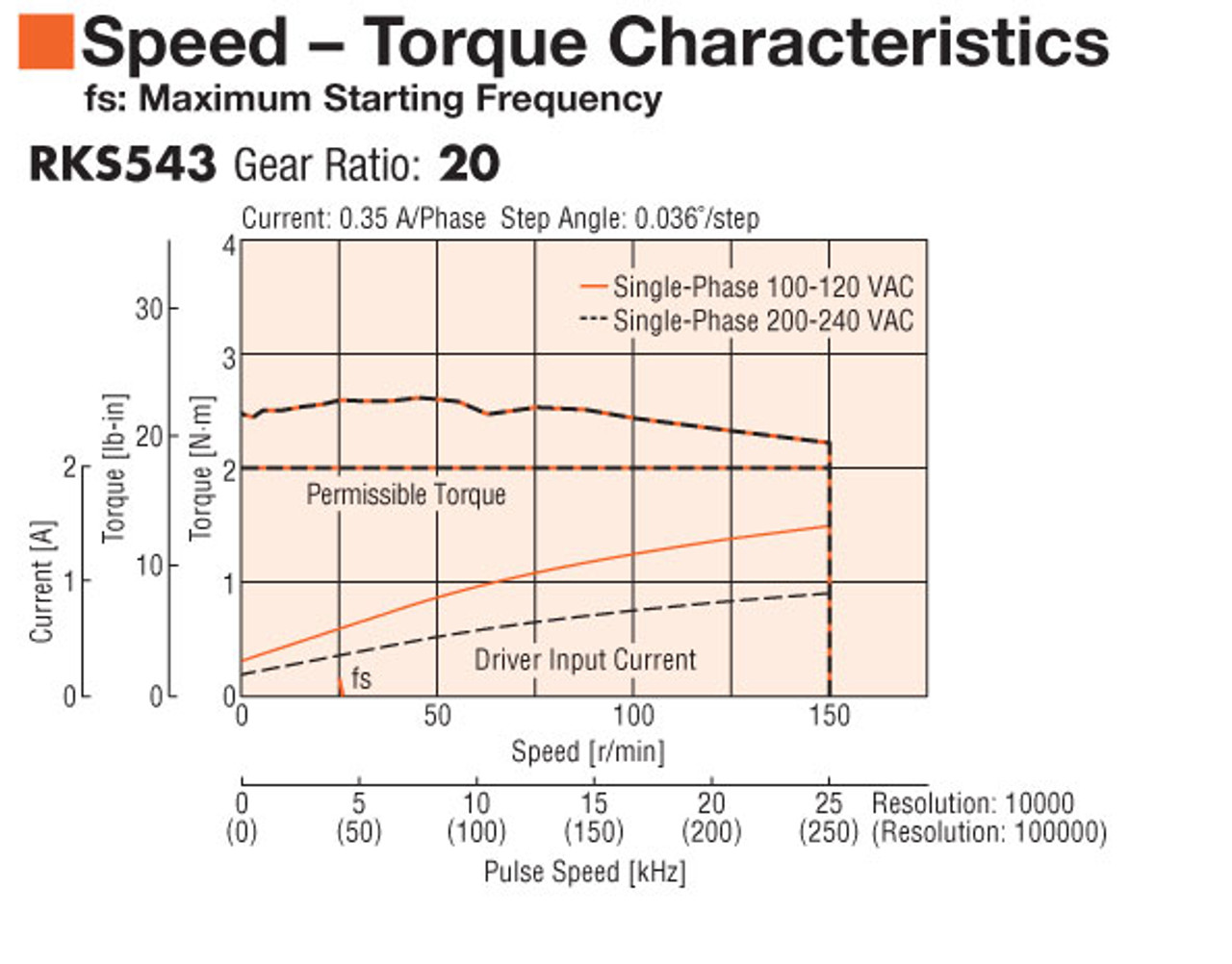 RKS543MA-TS20 - Speed-Torque