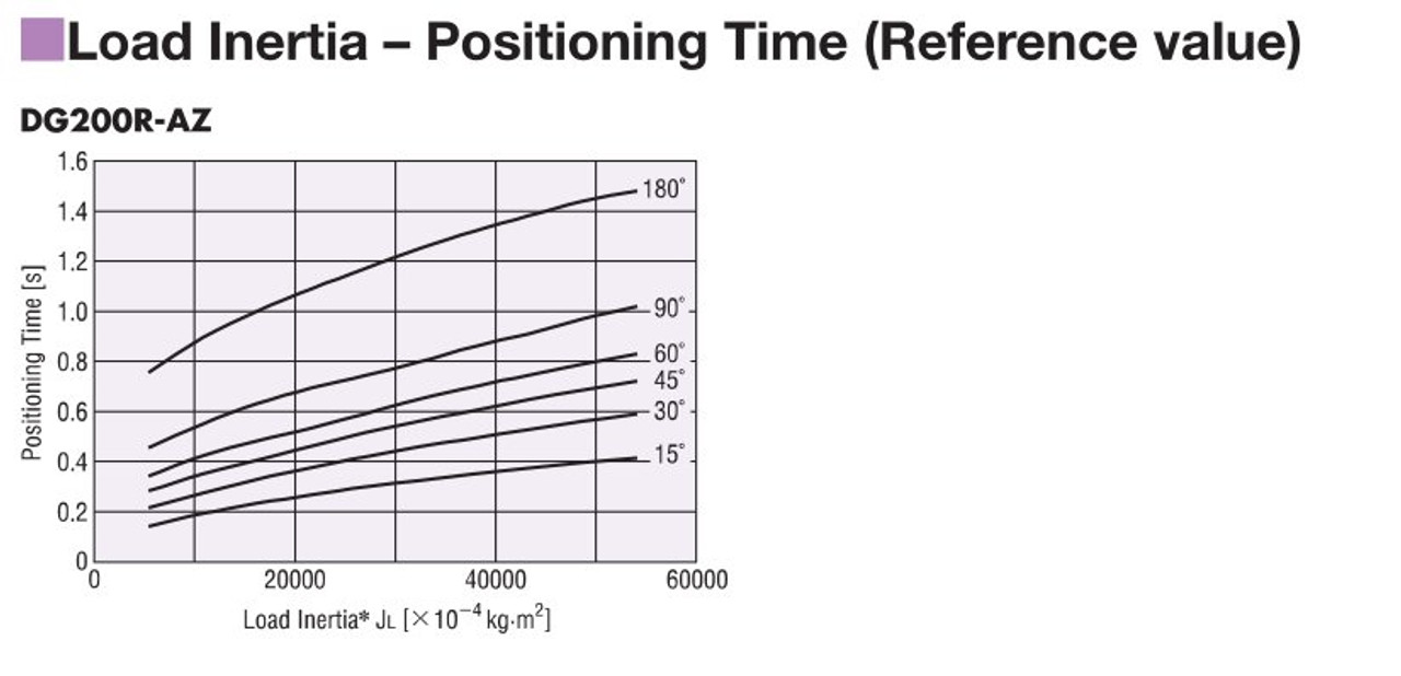 DG200R-AZAA - Performance