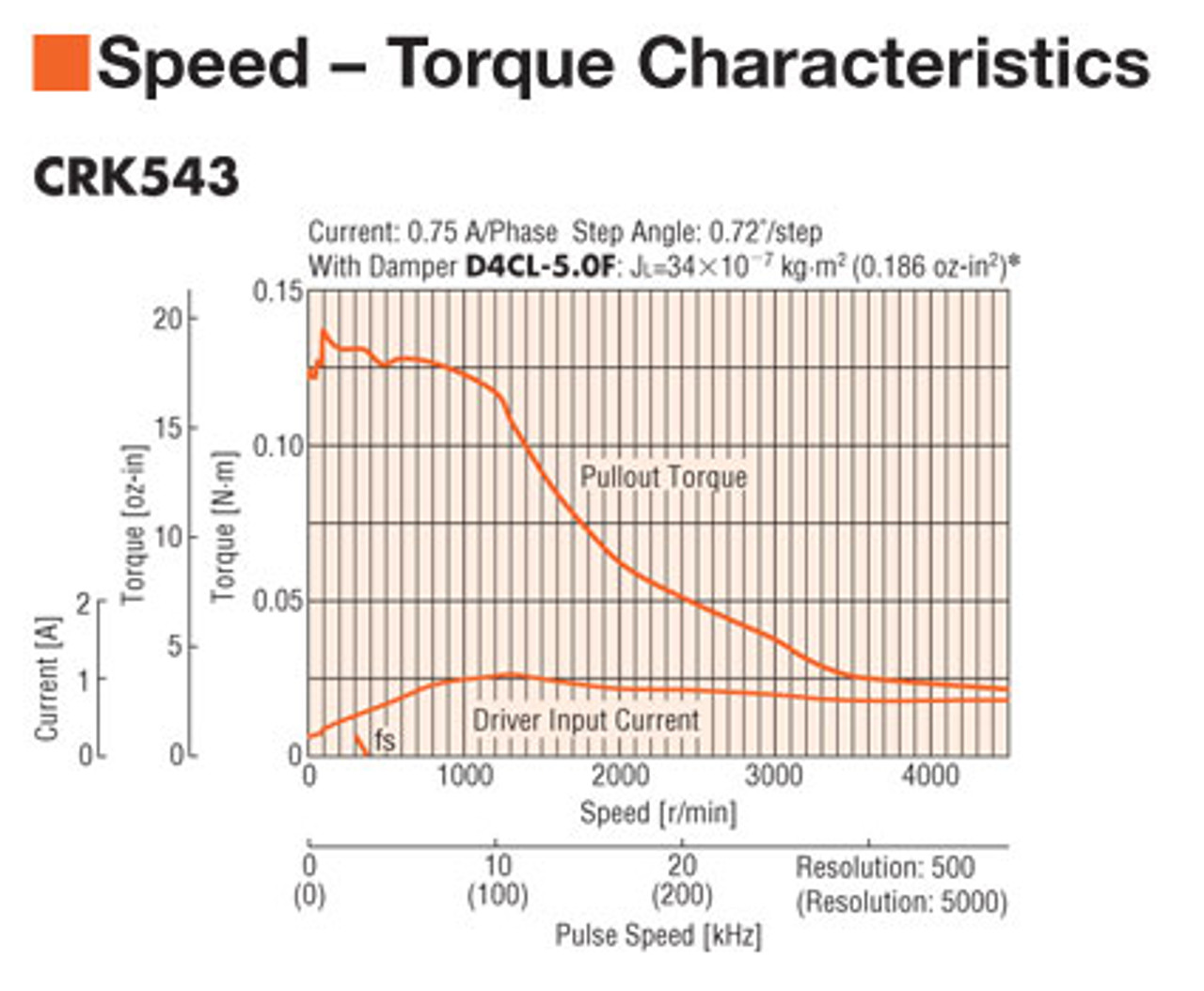 PK543AWM - Speed-Torque