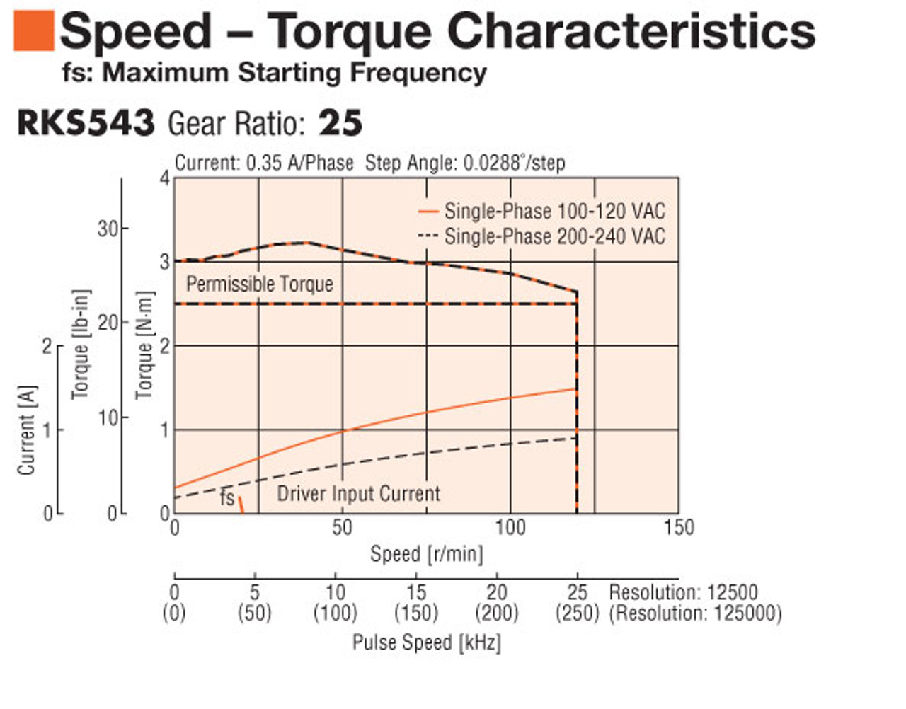 RKS543AC-PS25 - Speed-Torque