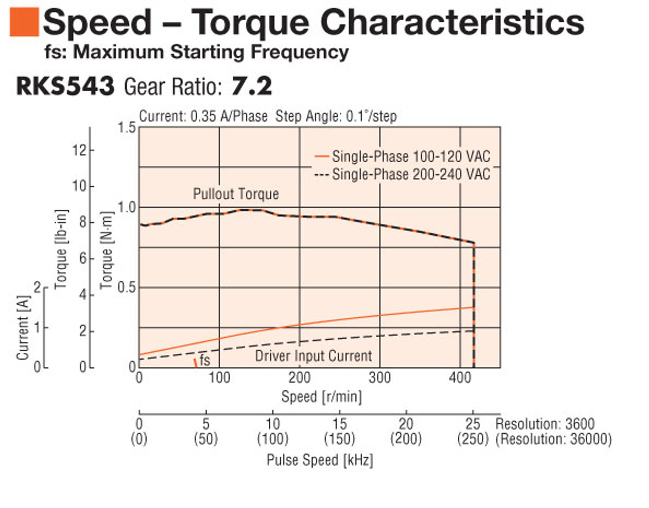 RKS543AA-TS7.2 - Speed-Torque
