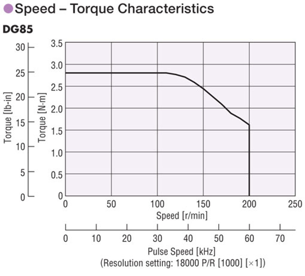 DG85R-ARAAD2 - Performance